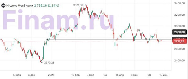 Торговая активность остается ниже обычного уровня